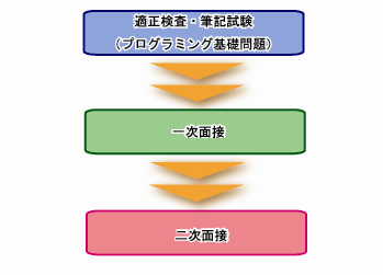 選考方法